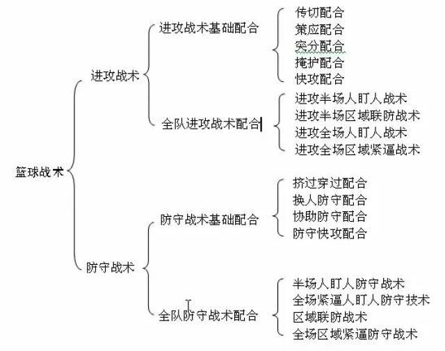 篮球教学战术篇——-突分配合