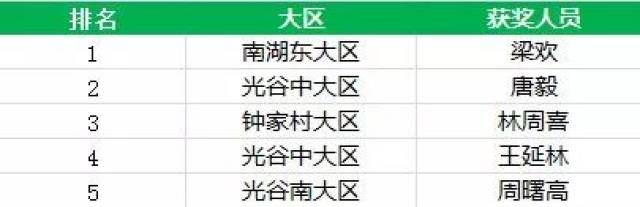 武汉链家三季度英雄大会隆重召开