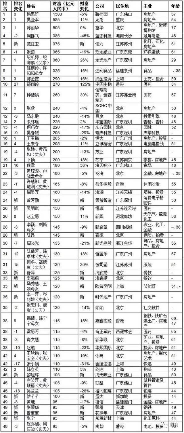 37岁已是第6次登顶 杨惠妍1500亿再次成为中国女首富