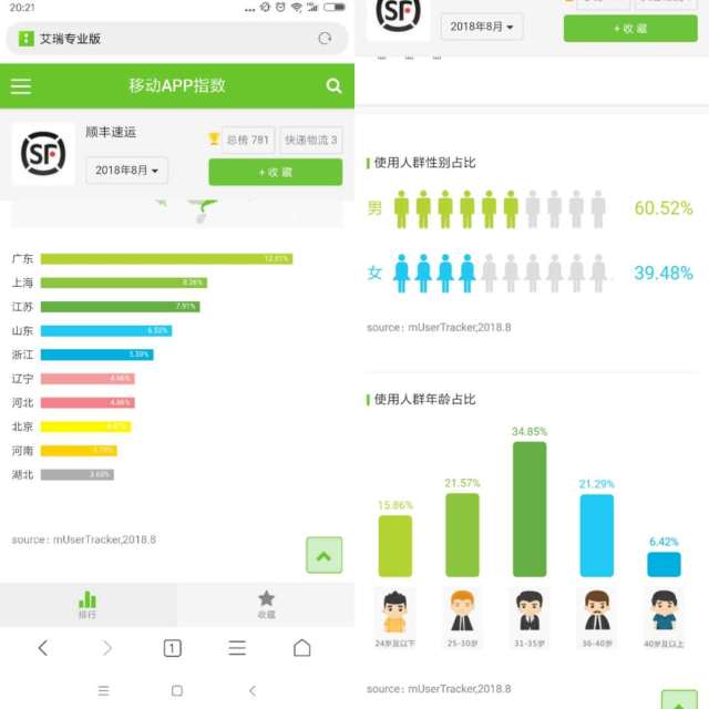1 用户画像 由于无法获得顺丰速运微信号用户数据,这里使用移动app