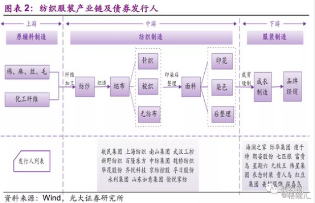 1,纺织服装产业链