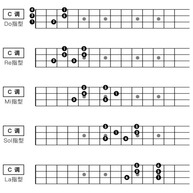 五分钟指弹c大调五声音阶指型练习61一