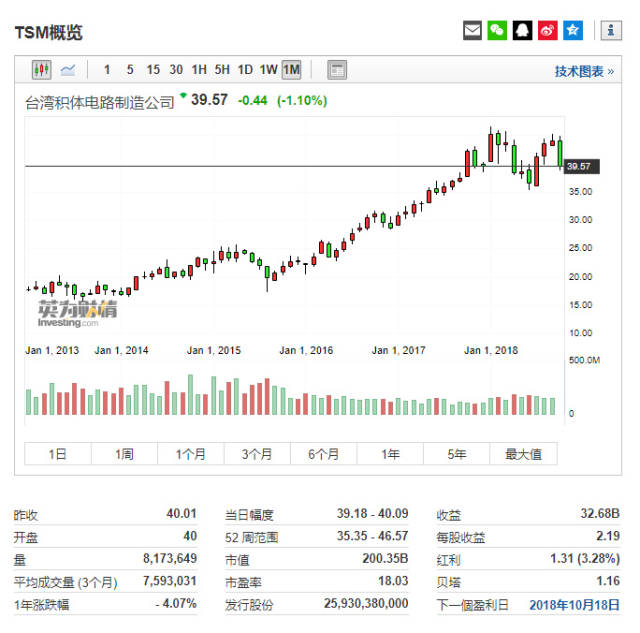 台积电q3财报公布:营收增长但净利下滑,业绩前景存隐忧