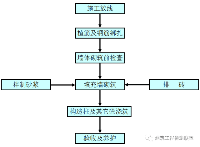 基于实例看二次结构砌体工程的施工做法