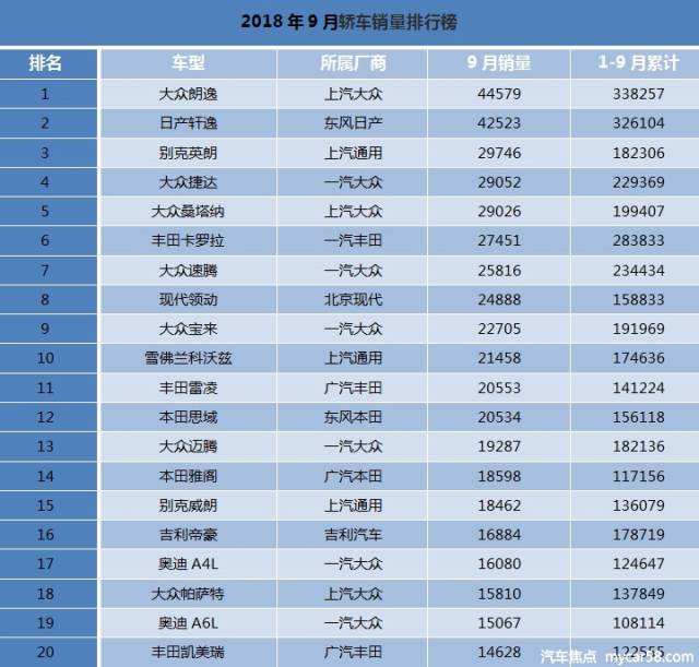 合资品牌唱主调 9月汽车销量排行榜重磅出炉