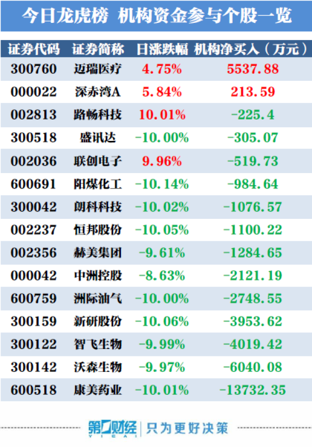 当天机构净买入前二的股票分别是迈瑞医疗,深赤湾a,净买入金额分别