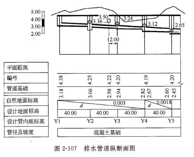 市政管道工程识图的相关知识,看了你就会了!