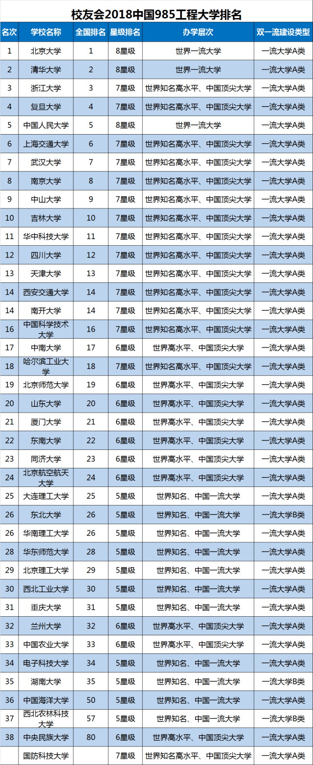 校友会2018中国985工程大学排名,4所非c9高校跻身10强