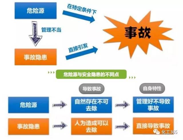 危险源≠安全隐患,别再搞混了!