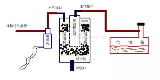 1,加油太满,由于燃油蒸汽阀安装在油箱上面,当碳罐电磁阀打开后会将