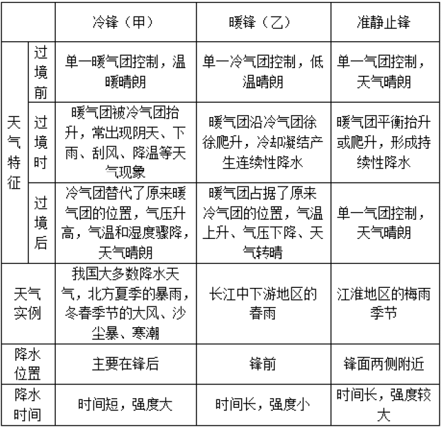 补充:影响我国的准静止锋