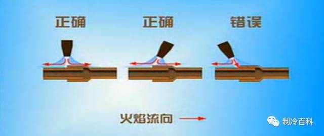 1,调整喷嘴火焰: 管路的焊接要求中性火焰的长度一般为20～30cm.