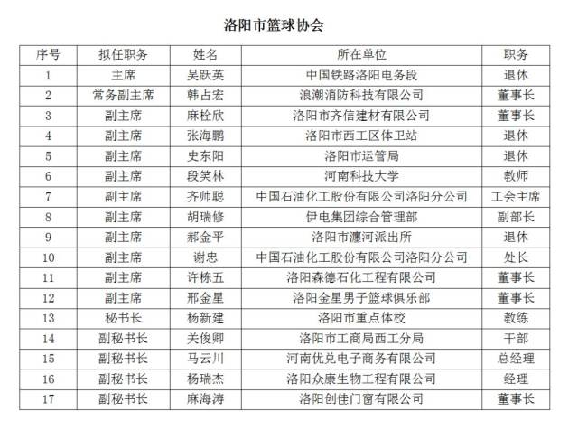 洛阳市篮球协会换届拟任领导职务人员名单