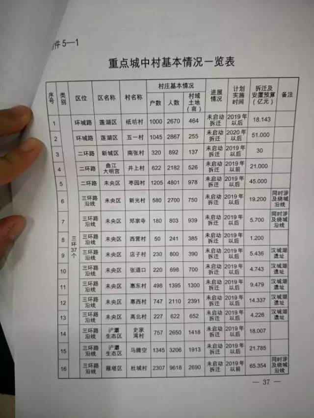 根据资料显示, 西安市及周边已有116个村庄纳入待拆计划,其中2019年