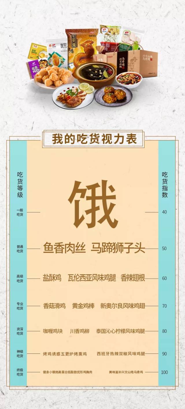 吃货视力表,你是几级吃货?