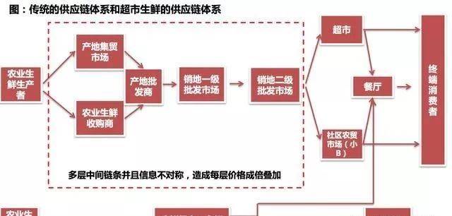 2018年生鲜供应链行业研究报告