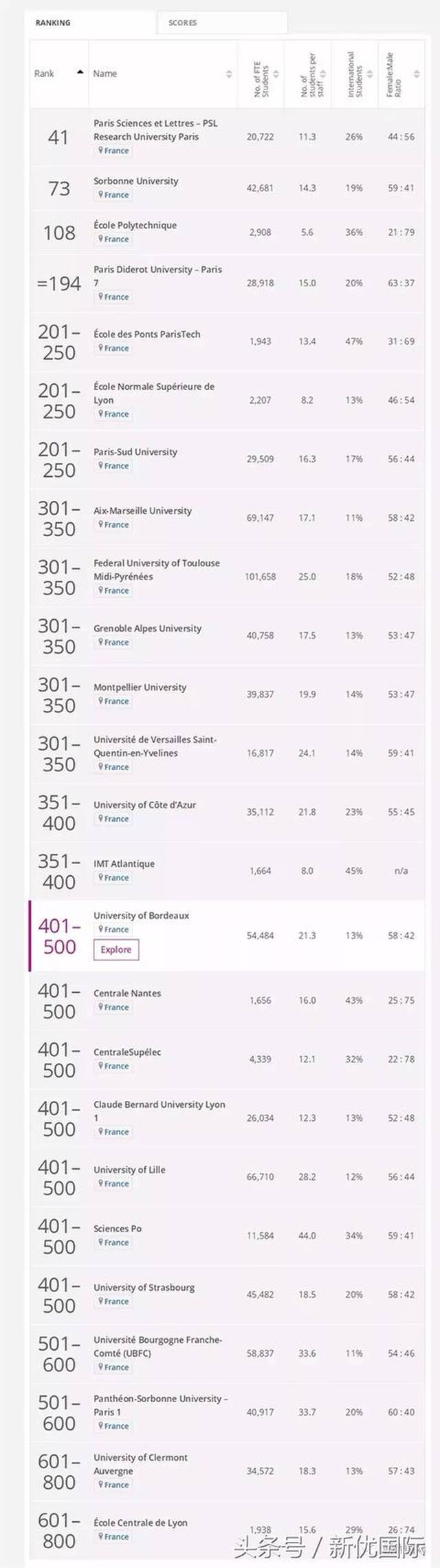 【大学排名】2019年泰晤士世界大学排名:法国&德国篇