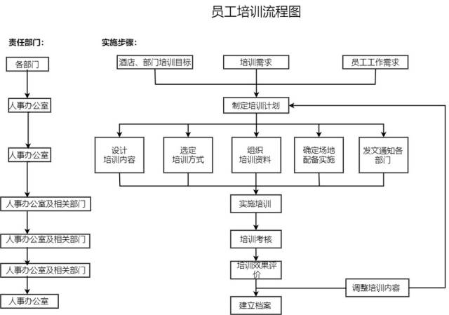 新晋员工培训流程图模板分享