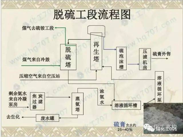 史上最全的煤焦化厂过程工艺流程图,内含n多实景图!