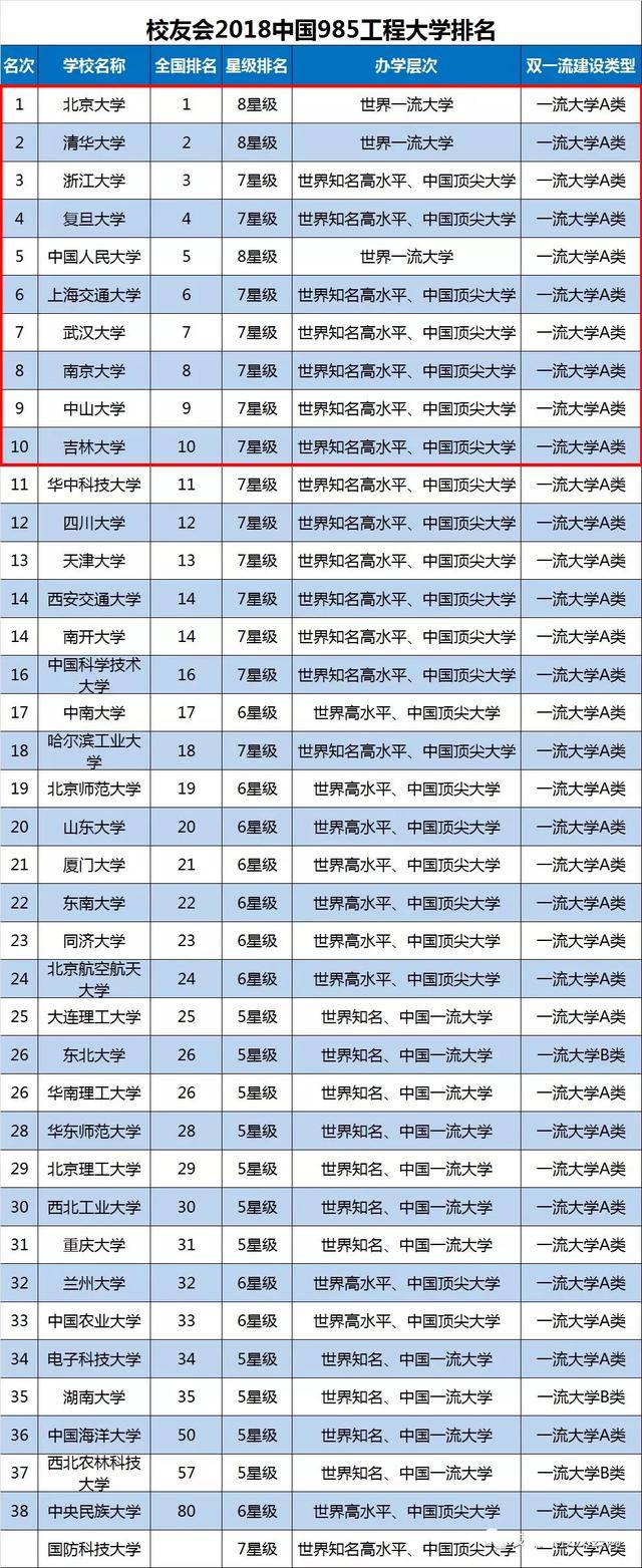 2018年中国"985大学"实力排名,国防科大竟排倒第一