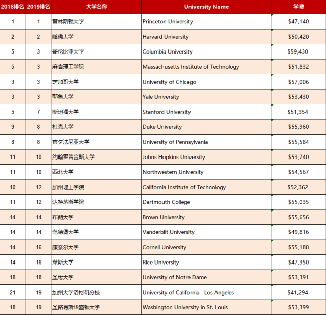 2019年usnews美国top100大学费用一览