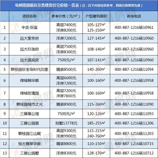 房价 亳州四大区21家在售楼盘住宅最新价格出炉,你能买得起哪个?