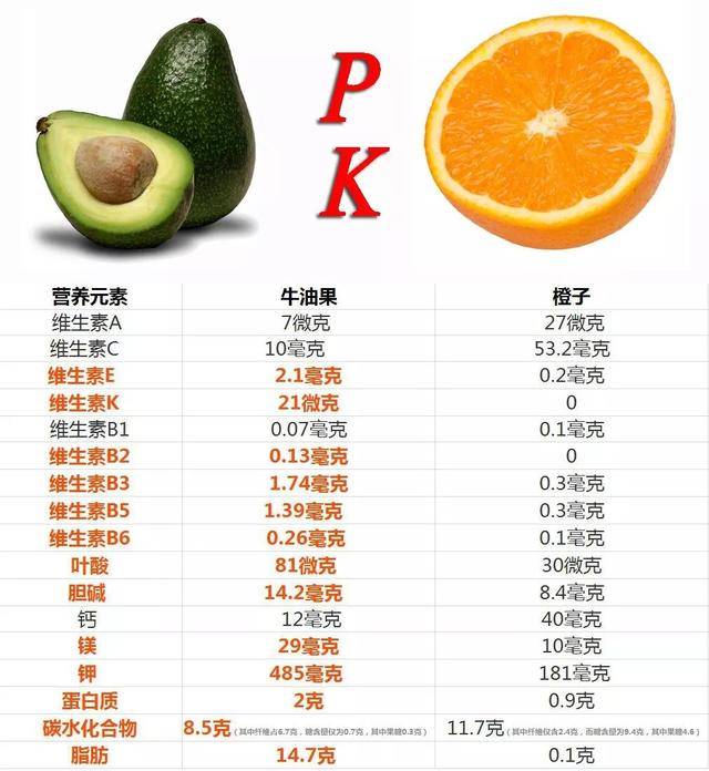 牛油果有什么营养价值?