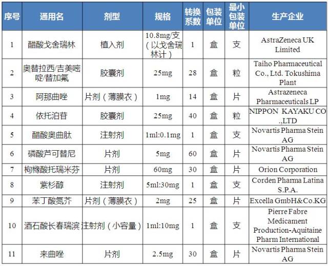 此次议价中,阿斯利康的醋酸戈舍瑞林,阿那曲唑,诺华的醋酸奥曲肽