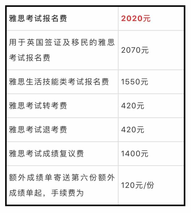 (点击查看大图) 2018年4月1日之后,雅思考试报名费为人民币2020元.