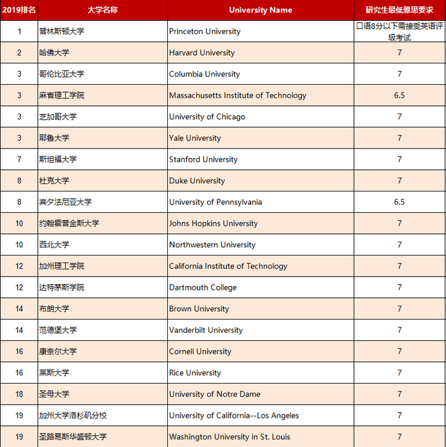 2019年usnews美国top100大学研究生雅思要求一览