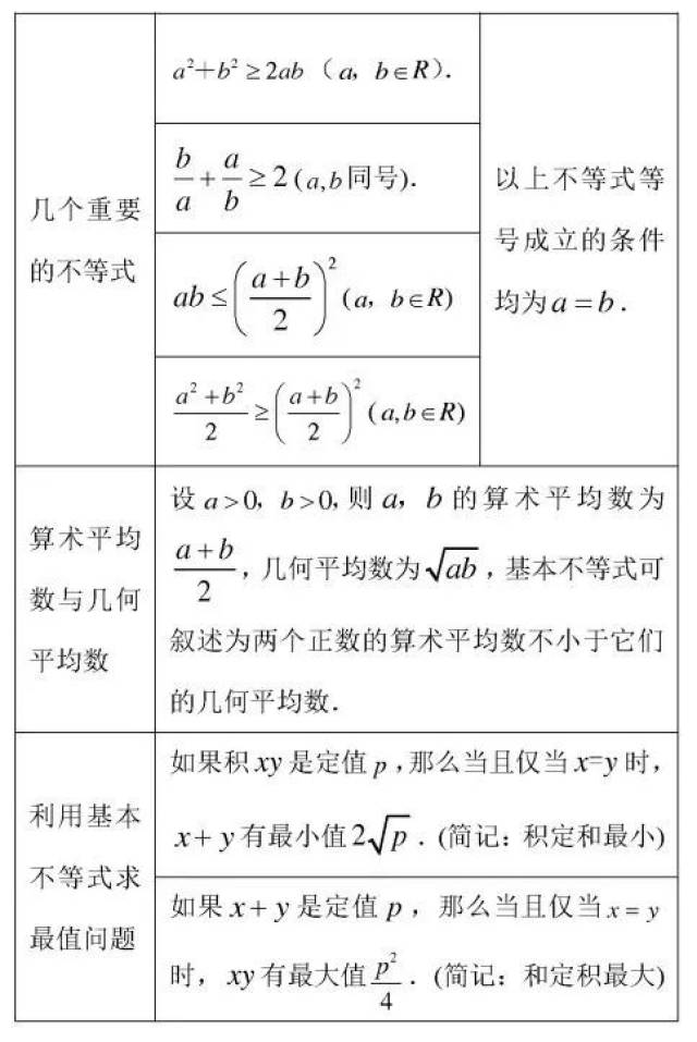 基本不等式是解决函数值域,最值,不等式证明,参数范围问题的有效工具