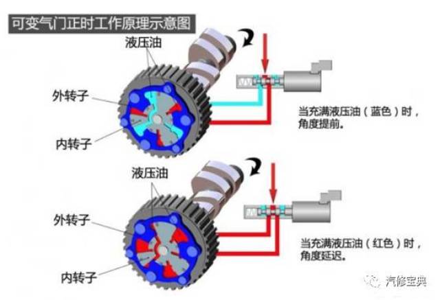 控制vvt电磁阀工作,油