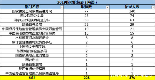 2019国家公务员考试公告已发布,陕西228岗位,招370人