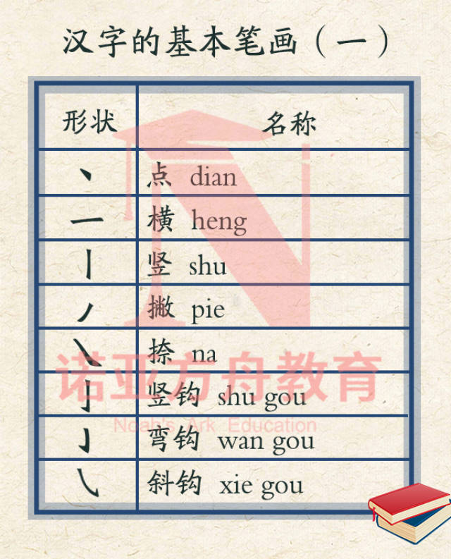 诺亚方舟教育 | 小学语文汉字基本笔画和笔顺书写