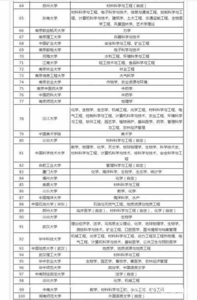 在理工类大学中,全国"双一流"大学排名是怎么样的?