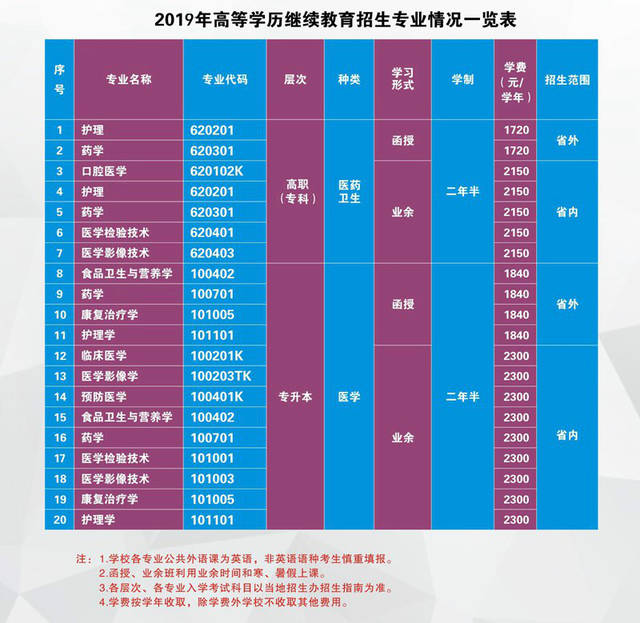 2019年吉林医药学院成人高考(函授)招生简章最新