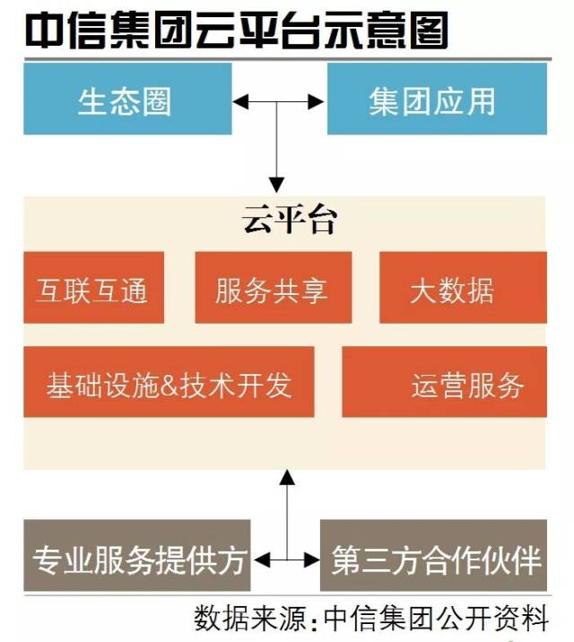 "产业云"生态升级 中信集团"互联网"转型进入第二阶段_手机搜狐网