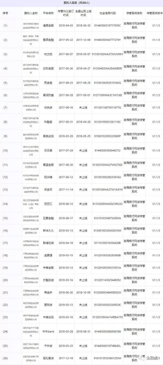 渤海银行披露p2p存管数据:26家平台10家全量上线
