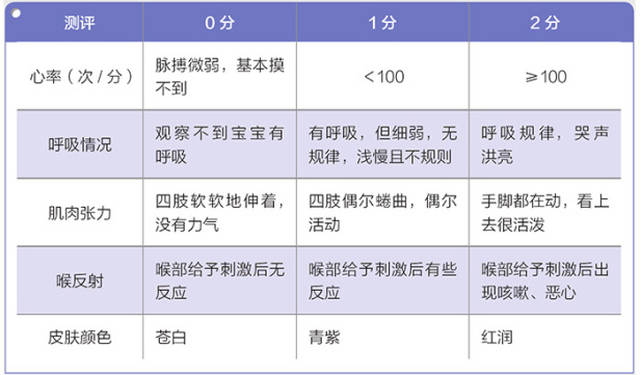 其实很少有宝宝能够在阿普加测评中得到 10 分,因为有些宝宝出生时