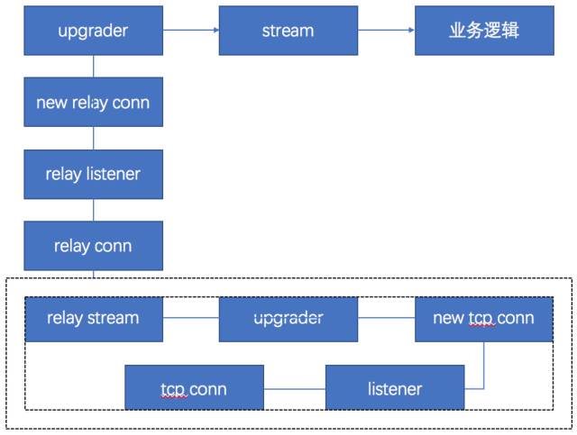 mux upgrader,它也叫链路复用器.