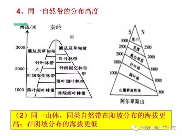 微专题| 垂直自然带,雪线与林线