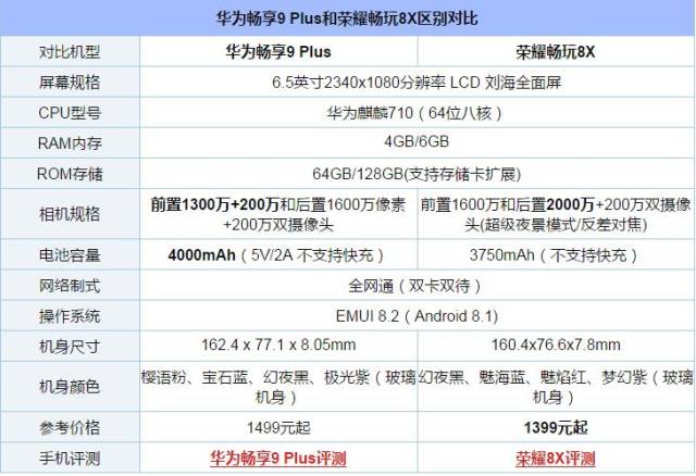荣耀畅享9plus和华为8x哪个好?荣耀8x对比华为畅享9政府职能方法步骤图片
