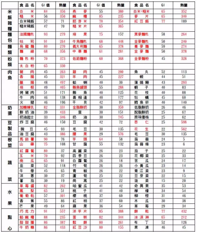 水果,蔬菜含糖量及升糖指数表