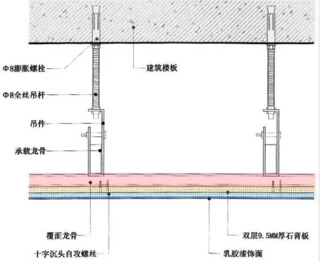 轻钢龙骨 双层石膏板做法 丨