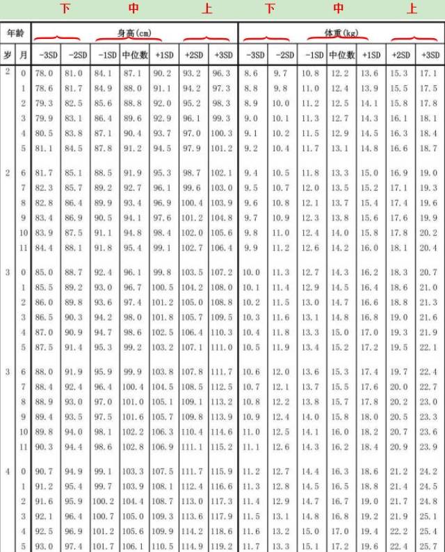 身高年龄,体重年龄标准差数值表根据数值所处位置,按上,中,下进行评价