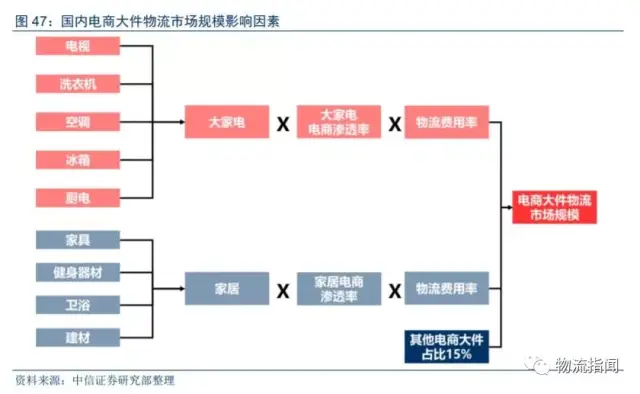 商战:群雄逐鹿大件物流,各自如何谋划布局?顺丰,德邦