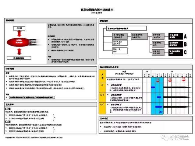 丰田的a3报告,一页纸的报告