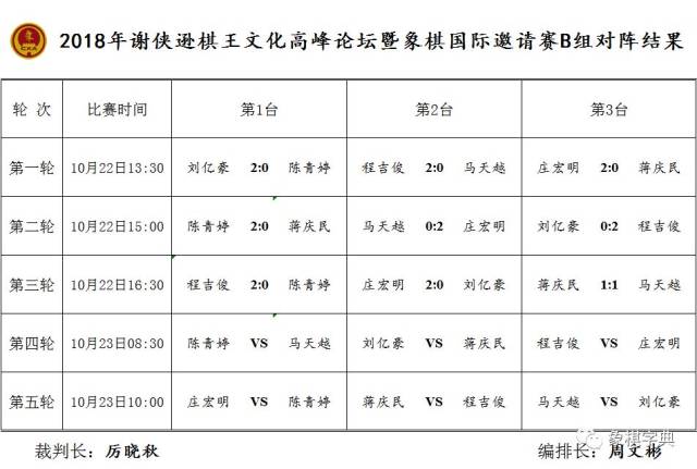 平阳象棋国际邀请赛:于幼华程吉俊庄宏明领先