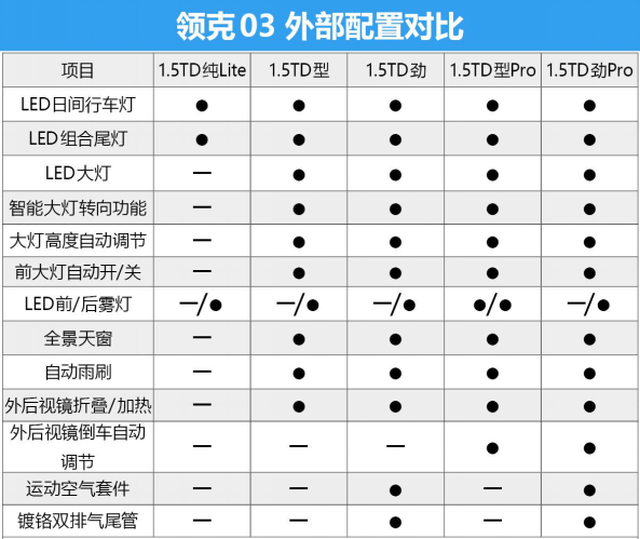 领克03全系购车手册