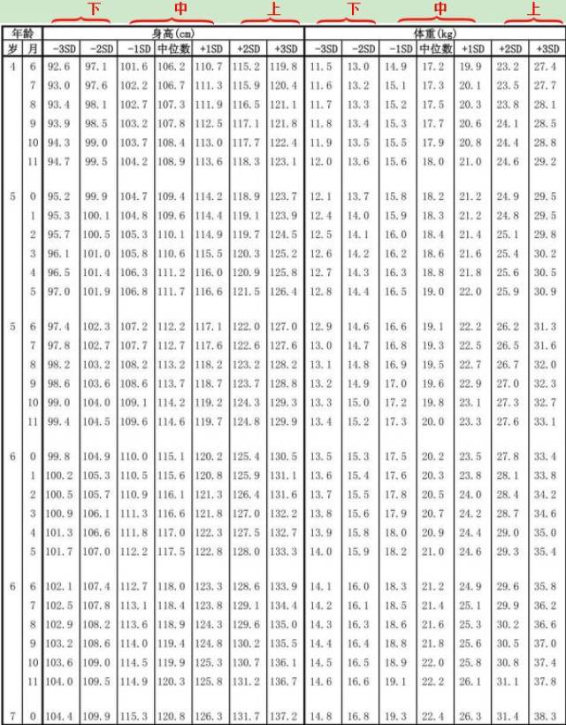 一张标准表,了解宝宝身体发育情况